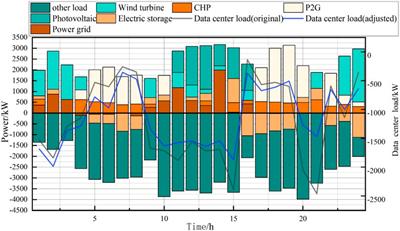 Multi-stage low-carbon planning of an integrated energy system considering demand response